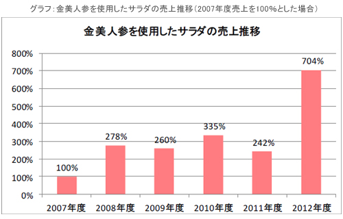 グラフ：金美人参を使用したサラダの売上推移（2007年度売上を100％とした場合）