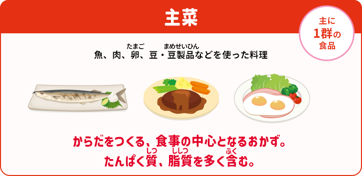 主菜　主に1群の食品　魚、肉、卵、豆・豆製品などを使った料理　からだをつくる、食事の中心となるおかず。たんぱく質、脂質を多く含む。