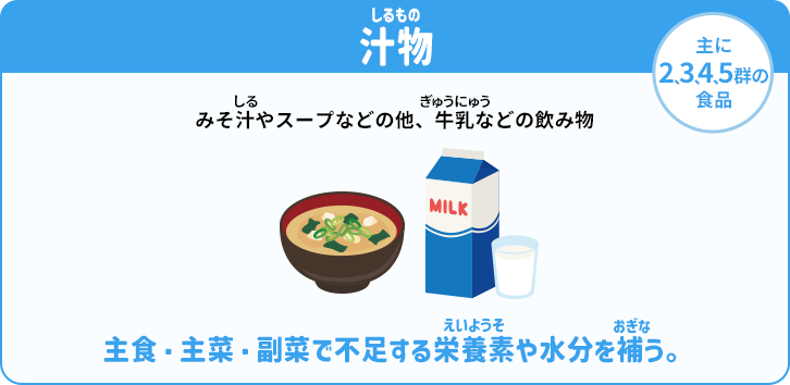 汁物　主に2,3,4,5群の食品　みそ汁やスープなどのほか、牛乳などの飲み物　主食・主菜・副菜で不足する栄養素や水分を補う。