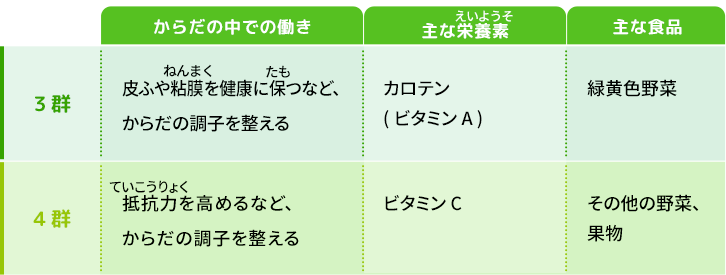 「主にからだの調子を整える」：3群・4群