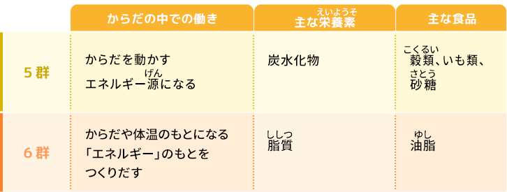 「主にエネルギーのもとになる」：5群・6群