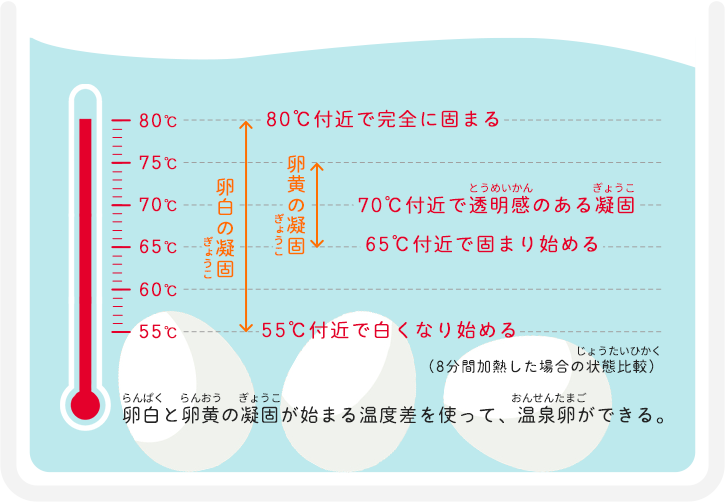 凝固が始まる温度