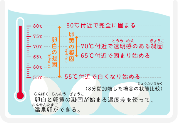 凝固が始まる温度