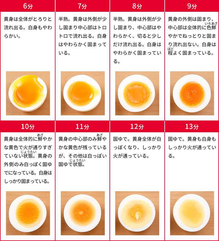 ゆでる時間と固さ