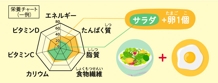 サラダと卵の組み合わせで理想の栄養バランスに近づけよう！