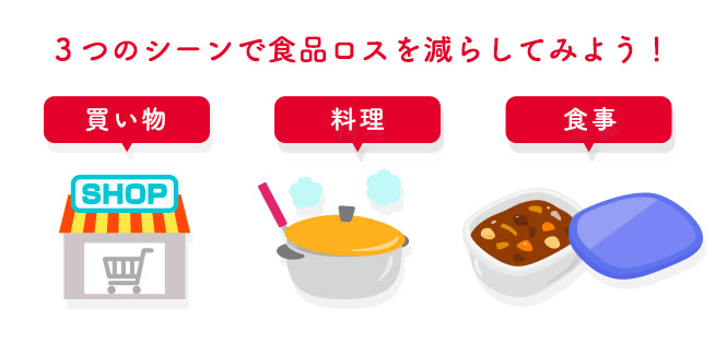 買い物の仕方、食事の作り方、食べ方の3つのシーンで工夫してみましょう！