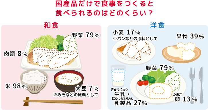 国産品だけで食事をつくると食べられるのはどのくらい？