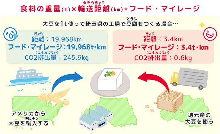 食料の重量(t)×輸送距離(km)=フード・マイレージ