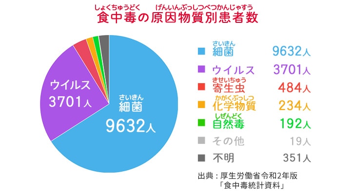 食中毒の原因は？