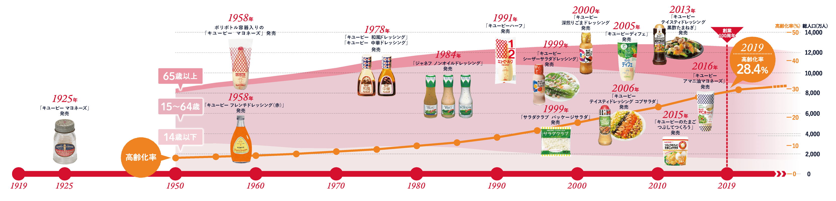 1925年：「キユーピー マヨネーズ」発売 2019年：創業100周年、高齢化率28.4%