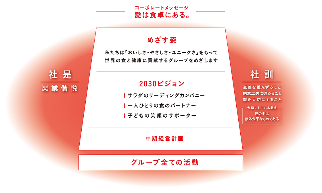 コーポレートメッセージ 愛は食卓にある。社是：楽業偕悦、社訓：道義を重んずること創意工夫に努めること親を大切にすること 大切にしている教え：世の中は存外公平なものである グループ全ての活動