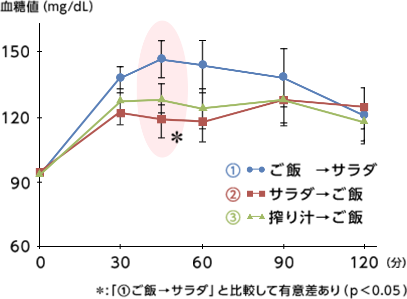 ご飯→サラダ、サラダ→ご飯、搾り汁→ご飯 血糖値（mg/dL） ＊: 「①ご飯→サラダ」と比較して有意差あり（p<0.05）