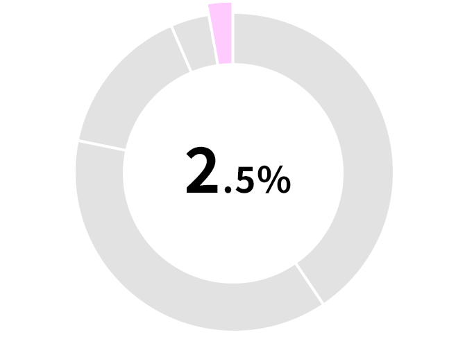 2.3%