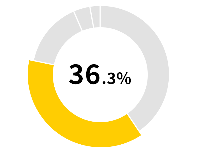 36.9%