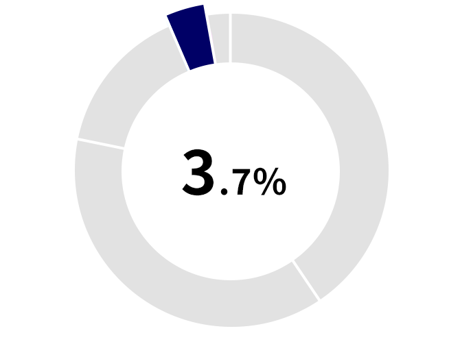 3.8%
