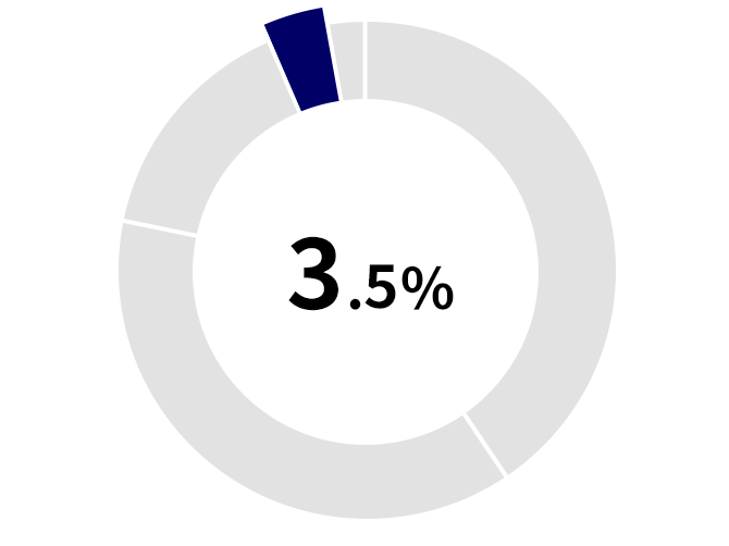 3.8%