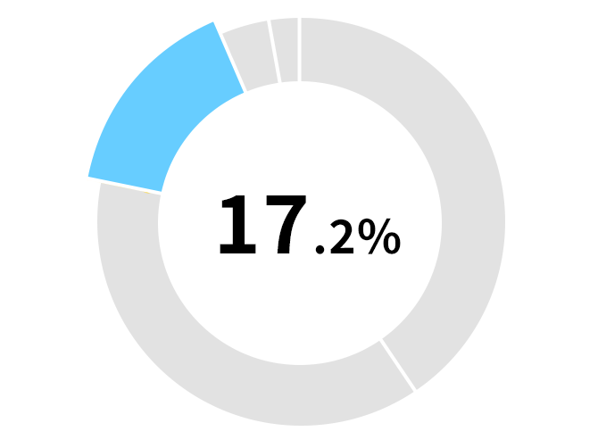 15.4%