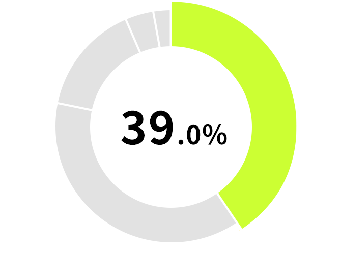 40.3%