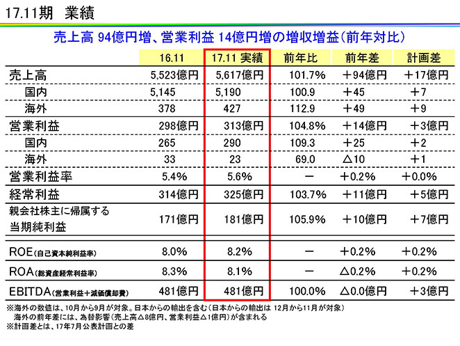 17.11期　業績