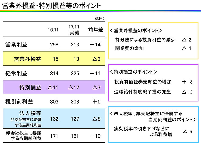 営業外損益・特別損益等のポイント