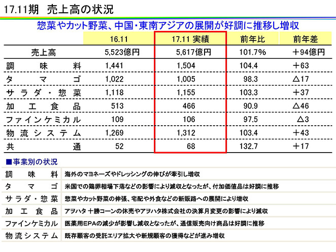 17.11期　売上高の状況