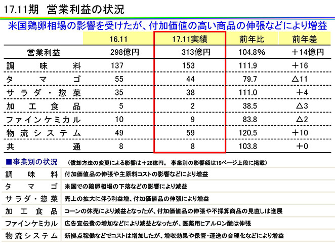 17.11期　営業利益の状況