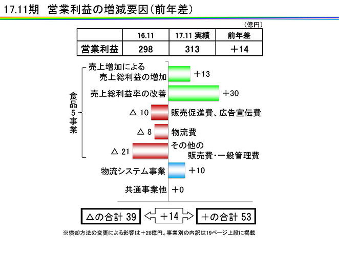 17.11期　営業利益の増減要因（前年差）