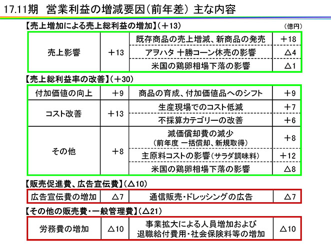 17.11期　営業利益の増減要因（前年差）主な内容