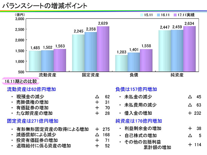 バランスシートの増減ポイント