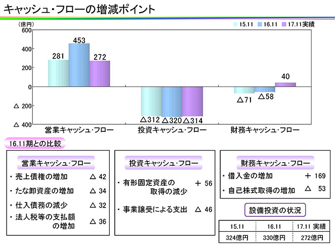 キャッシュ・フローの増減ポイント