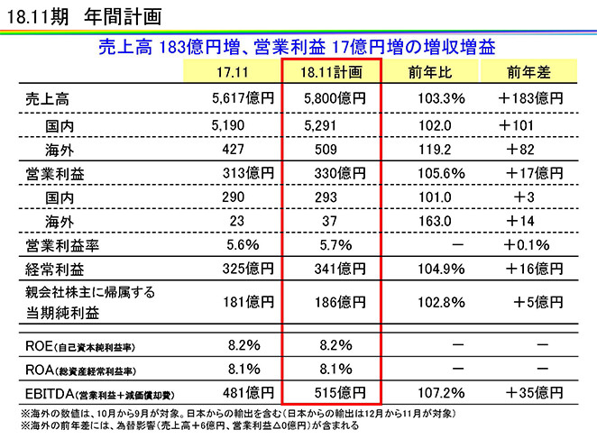 18.11期　年間計画