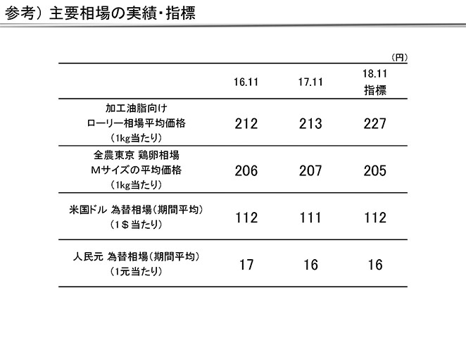 参考）主要相場の実績・指標