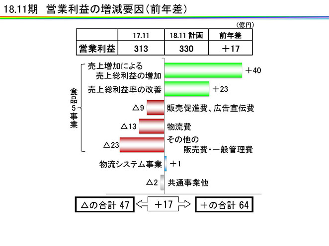 18.11期　営業利益の増減要因（前年差）