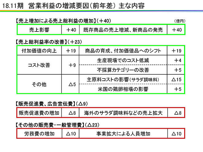 18.11期　営業利益の増減要因（前年差）主な内容