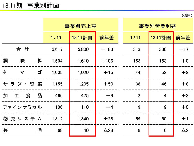 18.11期　事業別計画