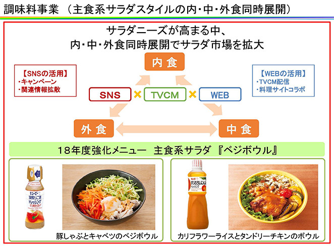 調味料事業（主食系サラダスタイルの内・中・外食同時展開）