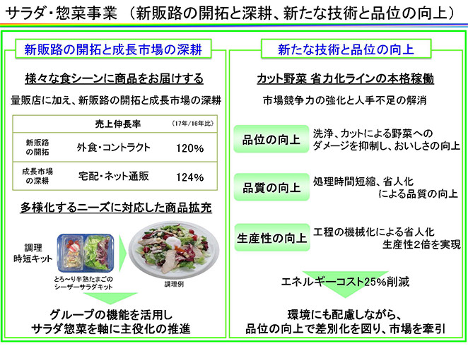 サラダ・惣菜事業（新販路の開拓と深耕、新たな技術と品位の向上）