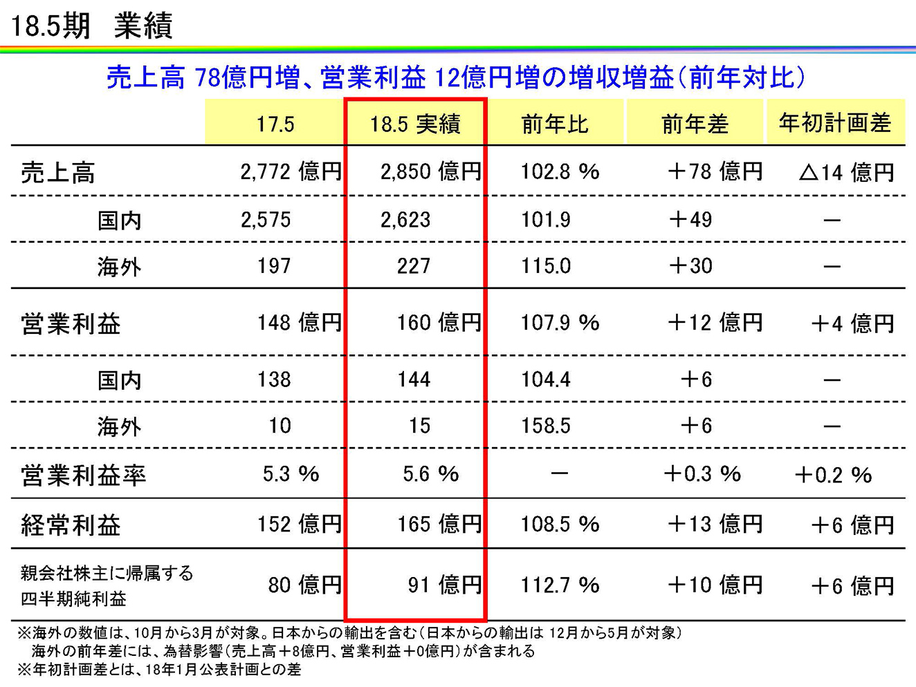 18.5期　業績