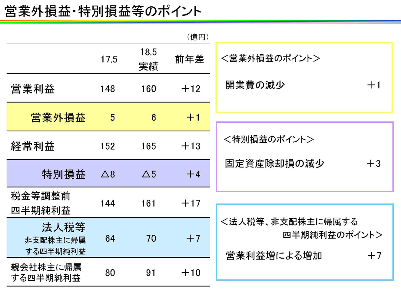 営業外損益・特別損益等のポイント