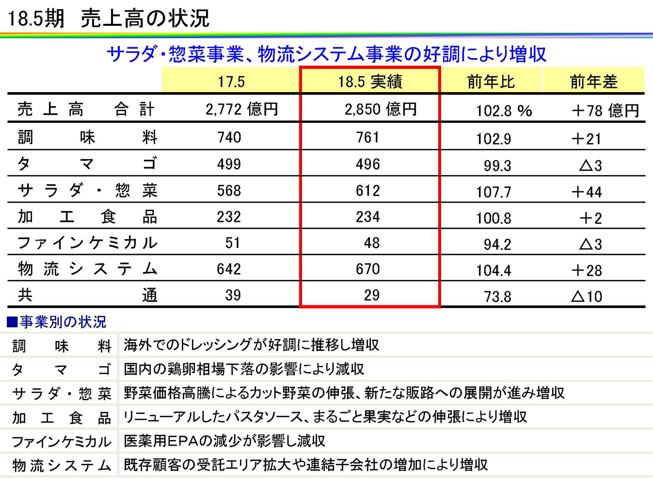 18.5期　売上高の状況