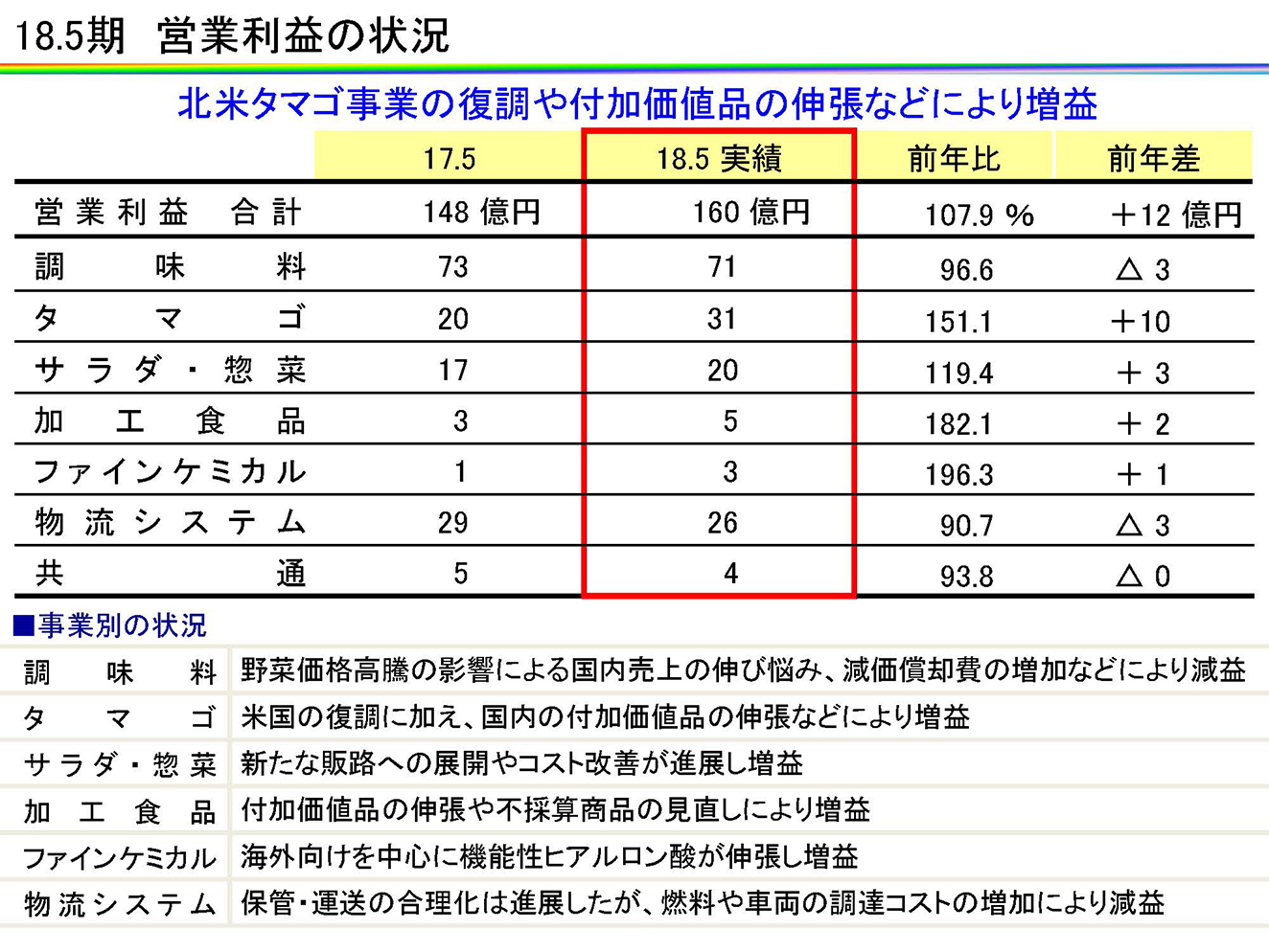 18.5期　営業利益の状況