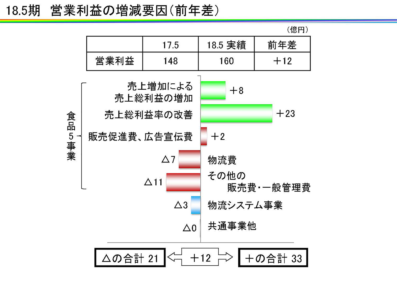 18.5期　営業利益の増減要因（前年差）