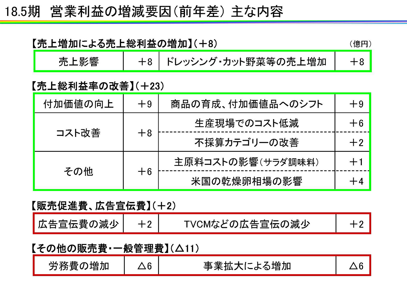 18.5期　営業利益の増減要因（前年差）主な内容