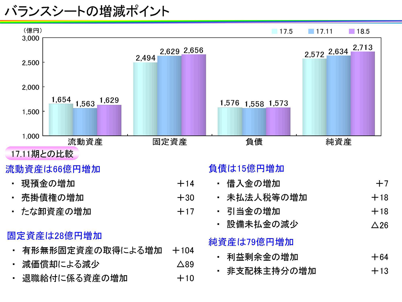 バランスシートの増減ポイント