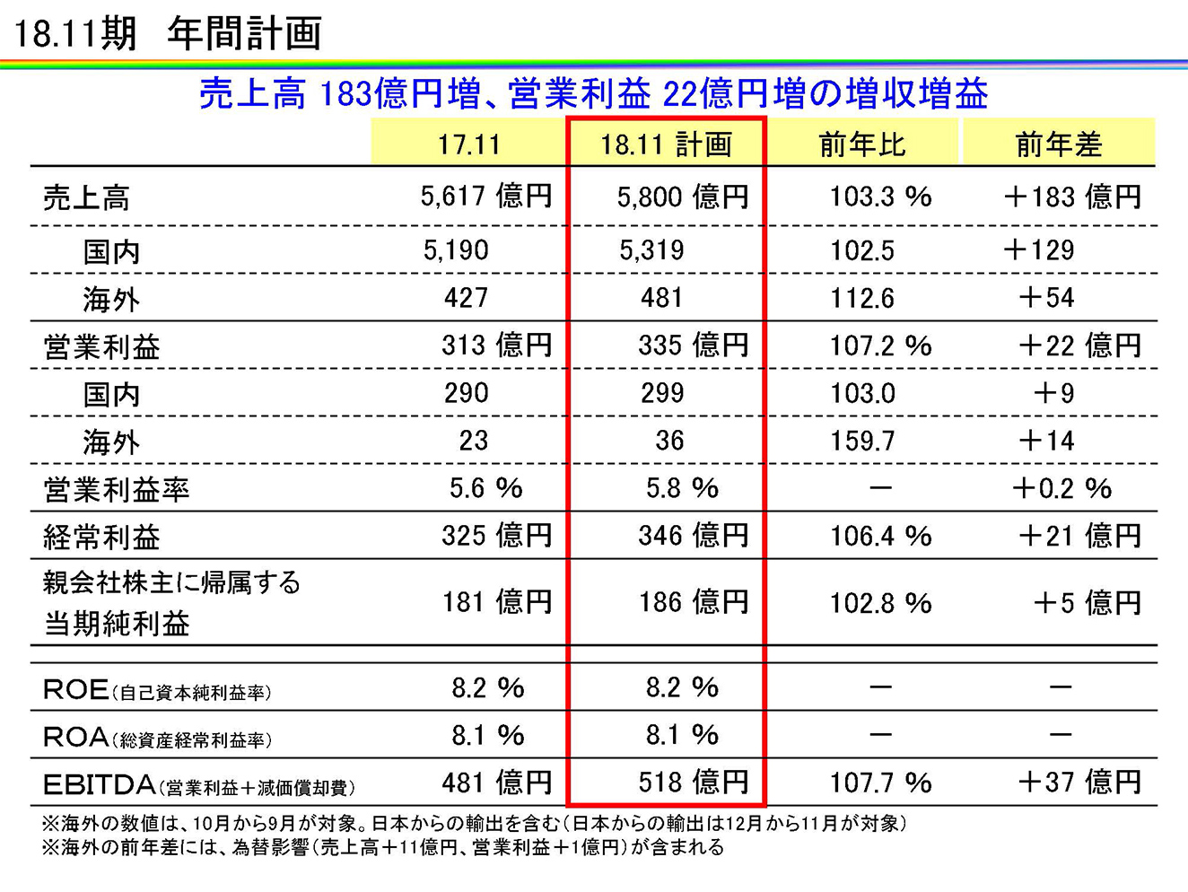 18.11期　年間計画