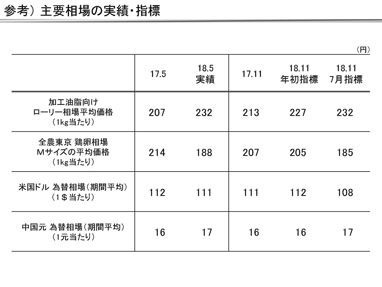 参考）主要相場の実績・指標