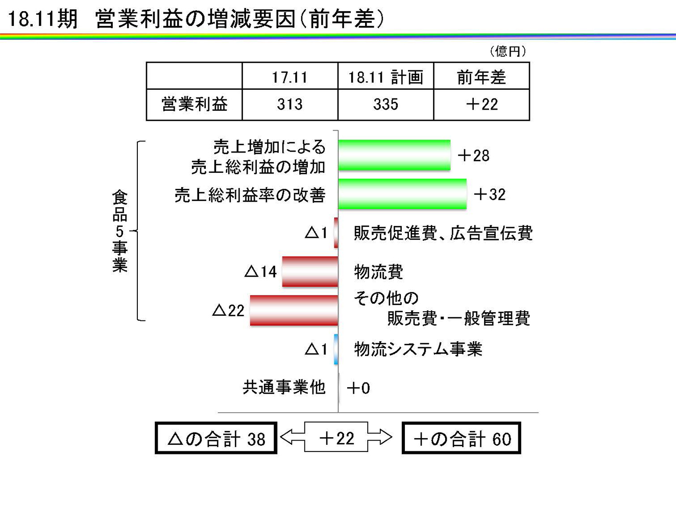 18.11期　営業利益の増減要因（前年差）