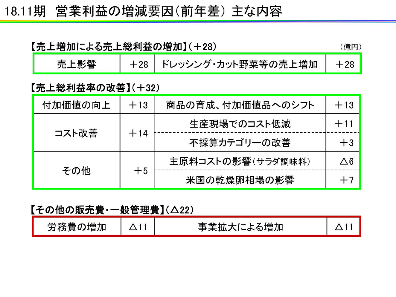 18.11期　営業利益の増減要因（前年差）主な内容