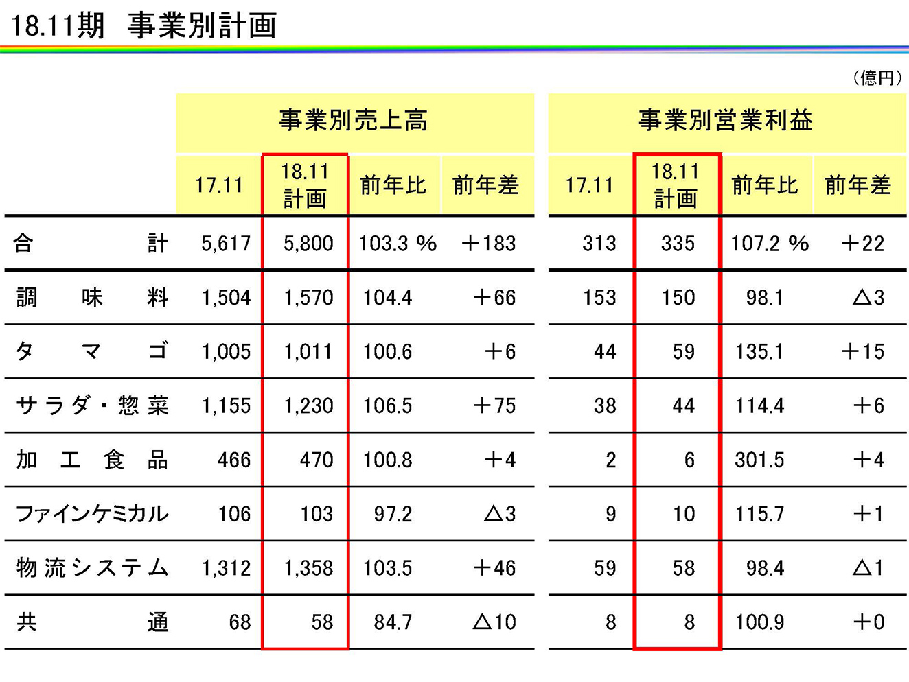 18.11期　事業別計画