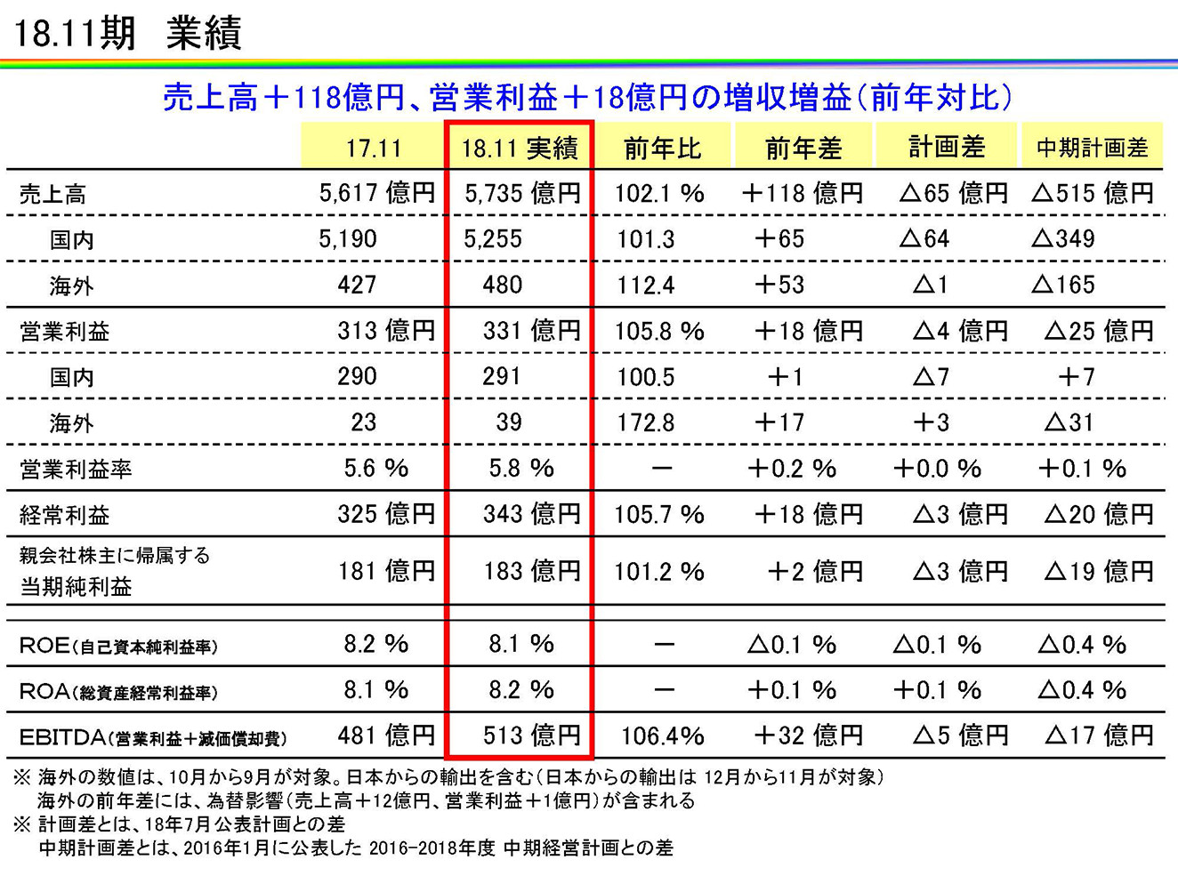 18.11期 業績